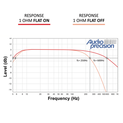Stetsom BRAVO BASS 5K Mono 1 Channel Class D Digital Subwoofer Amplifier
