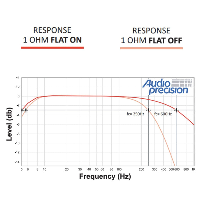 STETSOM BRAVO BASS 3K DIGITAL SUBWOOFER AMPLIFIER